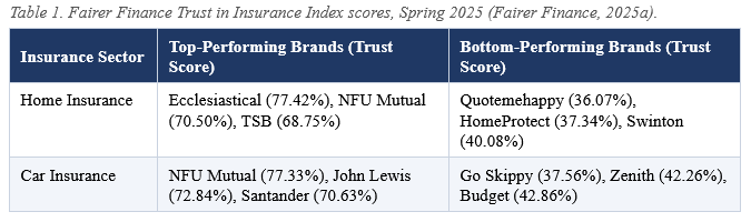 Table 1. Fairer Finance Trust in Insurance Index scores, Spring 2025 (Fairer Finance, 2025a).