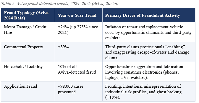 Table 2. Aviva fraud-detection trends, 2024–2025 (Aviva, 2025a).