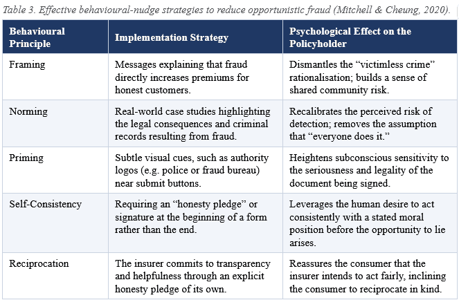 Table 3. Effective behavioural-nudge strategies to reduce opportunistic fraud (Mitchell & Cheung, 2020).