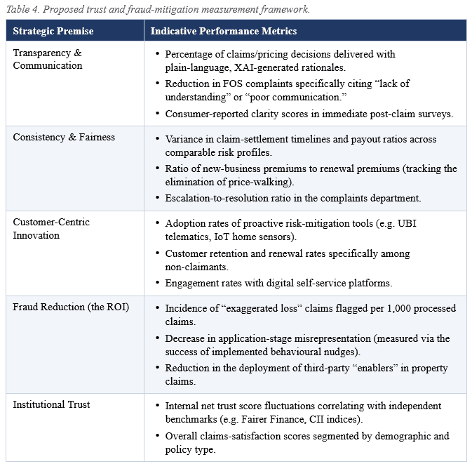 Table 4. Proposed trust and fraud-mitigation measurement framework.